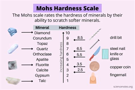 mineral hardness scratch test|types of hardness chart.